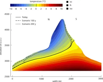Fig. 13. Modeled temperature range of −2 to 0 ◦ C in a north-south cross section of the Matterhorn for today (gray), in 100 years (light red), and in 200 years (red)