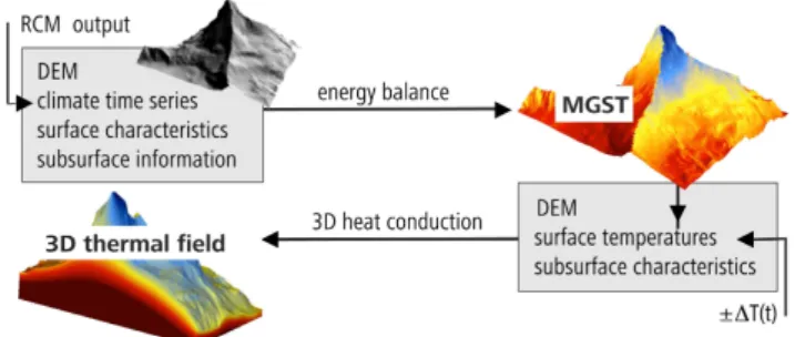 Fig. 1. Mean ground surface temperatures (MGST) are calculated based on a surface energy balance model (TEBAL)