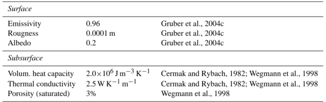 Table 1. Surface and subsurface properties assumed in the experimentation runs.