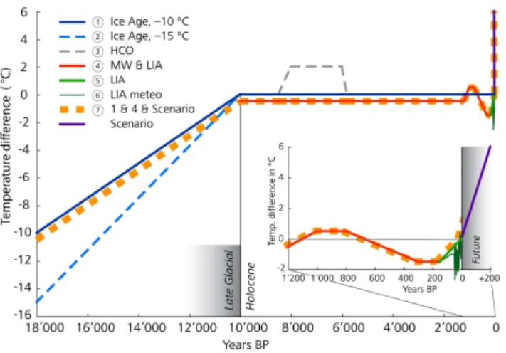 Fig. 3. Difference in the subsurface temperature field for a sta- sta-tionary simulation compared to model runs initialized with  differ-ent surface temperature histories: The 0 ◦ C and −3 ◦ C isotherms for the different model runs are plotted over the sta