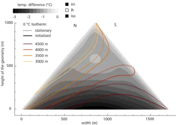 Fig. 4. The isotherms of a stationary temperature field (thin grey lines and background colors) compared to an initialized one  (tem-perature history (7) from Fig