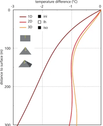 Fig. 7. Transient temperature field of an isotropic medium (background colors, gray lines) compared to anisotropic mediums with increased horizontal (anisotropy 1, solid lines) and vertical (anisotropy 2, dotted lines) thermal conductivity, respectively.