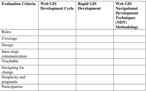 Table 6: Cross Comparison of Web GIS Methodologies 