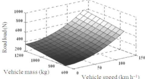 Fig. 1: Basic of forces on a vehicle 