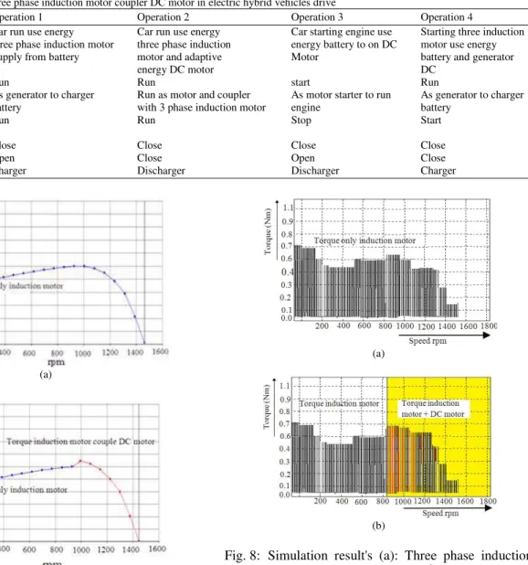 Table 1: Operation of three phase induction motor coupler DC motor in electric hybrid vehicles drive 