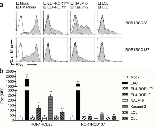 Fig 4. IFNγ production by ROR1-specific CAR + T cells in response to ROR1 + targets. At day 29 of co-culture with AaPC/IL2/IL-21, CAR + T cells were co-cultured for 6 hours at 37°C with tumor targets or non-specific mitogenic stimuli (PMA/Iono) then analyz