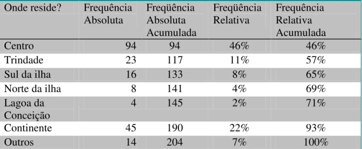 Tabela 8 – Onde Reside. Fonte: Dados primários, 2009. 
