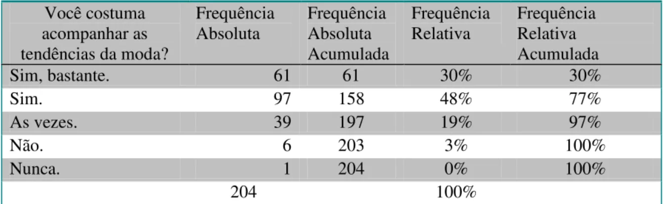 Tabela 9  –   Você costuma acompanhar as tendências da moda. Fonte: Dados primários,  2009