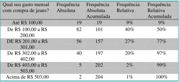 Tabela 12  –  Qual seu gasto mensal com compra de jeans? Fonte: Dados primários, 2009 