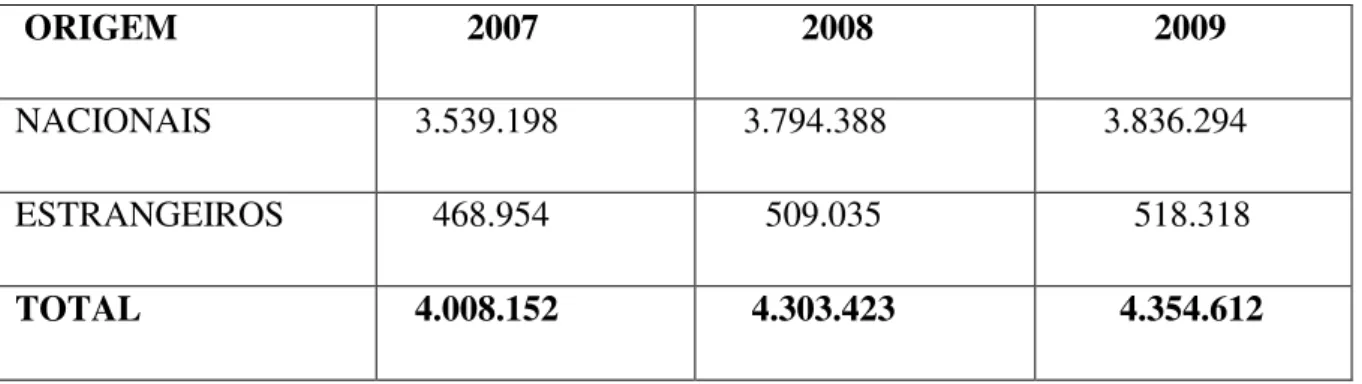 Tabela 01: Informações referentes ao movimento estimado de turistas no estado de Santa Catarina nos  meses de janeiro e fevereiro de 2007 a 2009