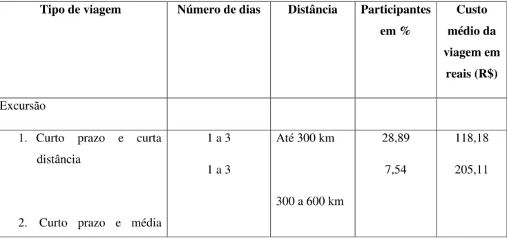 Tabela 04: Informações referentes aos tipos de viagem, número de dias fora, distância ao destino, participantes  em porcentagem e custo médio da viagem