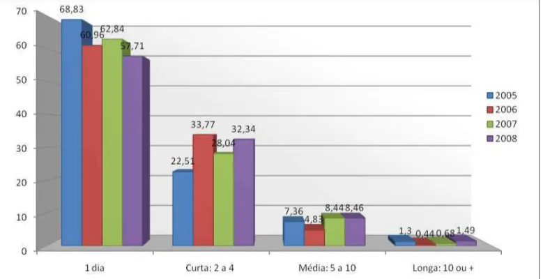 Gráfico 02: Informações referentes à duração dos programas em porcentagem (%) do SESC-SC nos anos de 2005 a 2008