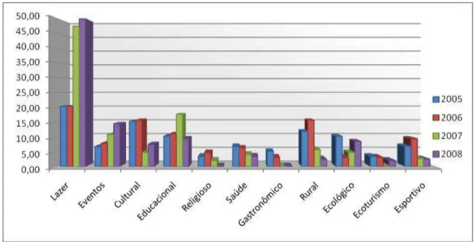 Gráfico 03: Informações referentes aos segmentos turísticos (%) oferecidos pelo SESC-SC nos anos de 2005 a 2008