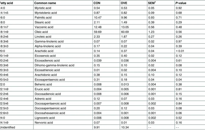 Table 3. Fatty acid concentration in digital cushion of non-lactating and non-pregnant Holstein cows fed to meet estimated energy requirements (CON, n = 7) or to exceed energy requirements (OVE, n = 7).