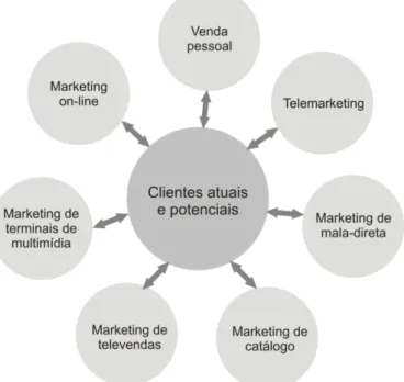 Ilustração 8: Formas de marketing direto  Fonte: Kotler e Armstorng (2003, p. 447). 