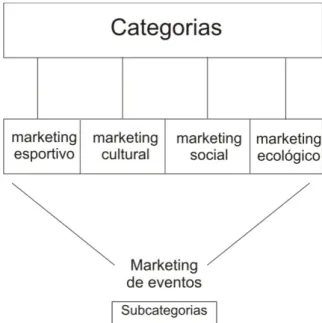 Ilustração 10: Categorias do marketing de eventos            Fonte: Melo Neto (2003, p