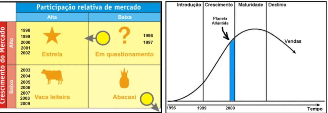 Ilustração 15: Matriz BCG e ciclo de vida do Planeta Atlântida    