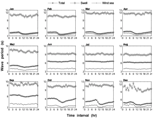 Fig. 3. Hourly variation of monthly average mean wave period at Ratnagiri during 2011 in UTC.