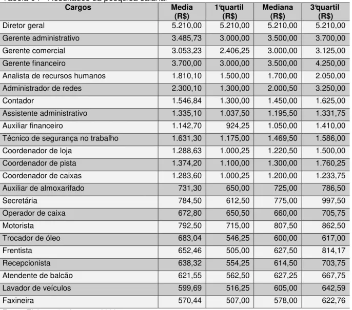 Tabela 04 - Resultados da pesquisa salarial  Cargos  Media  (R$)  1°quartil  (R$)  Mediana (R$)  3°quartil  (R$)  Diretor geral  5.210,00  5.210,00  5.210,00  5.210,00  Gerente administrativo  3.485,73  3.000,00  3.500,00  3.700,00  Gerente comercial  3.05