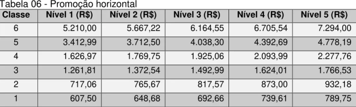 Tabela 06 - Promoção horizontal 