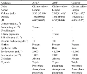Table 1:  Physicochemical  analyses  of  urine  collected  from  mice  submitted  to  long-term  treatment  with  feed  supplemented  with Agaricus brasiliensis 