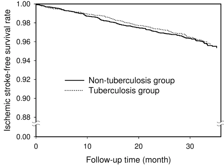 Table 2. Number of ischemic stroke events, the hazard ratio of stroke for the matched Tuberculosis (TB) and Non-TB groups.