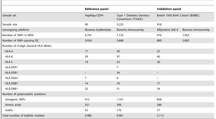 Table 1. Overview of the HapMap-CEPH and T1DGC reference panels and the B58BC validation panel.