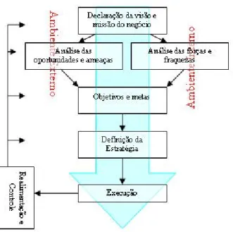 Figura 1: Processo de planejamento estratégico   Fonte: Adaptado de Kotler (2000). 