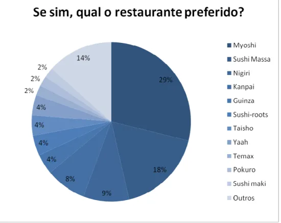 Tabela 3: Questão 3  Q3  Myoshi  28  28,87%  Sushi Massa  17  17,53%  Nigiri  9  9,28%  Kanpai  8  8,25%  Guinza  4  4,12%  Sushi-roots  4  4,12%  Taisho  4  4,12%  Yaah  4  4,12%  Temax  2  2,06%  Pokuro  2  2,06%  Sushi maki  2  2,06%  Outros  13  13,40%
