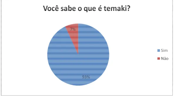 Gráfico 5: Voce sabe o que é temaki? 