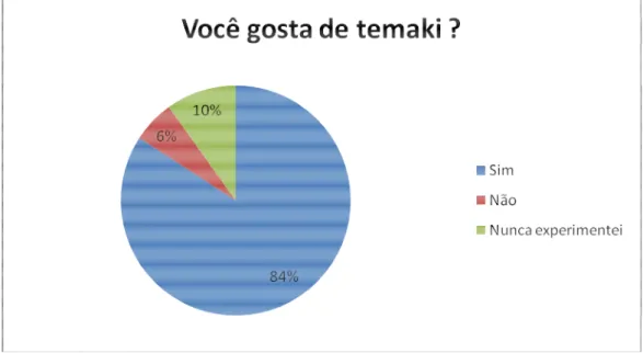Gráfico 6: Você gosta de temaki? 