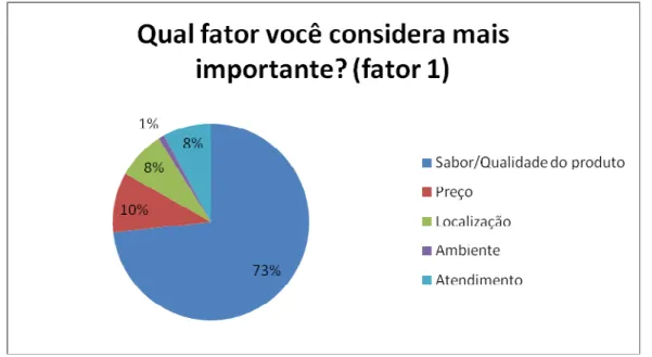 Gráfico 7: Qual fator você considera mais importante? (fator 1)   Fonte: Dados primários elaborado pelo autor 