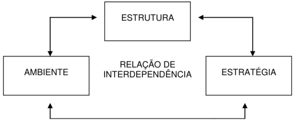 Figura 1 – Relação entre estrutura, estratégia e ambiente  Fonte: adaptado de Almeida, Neto e Giraldi (2006) 