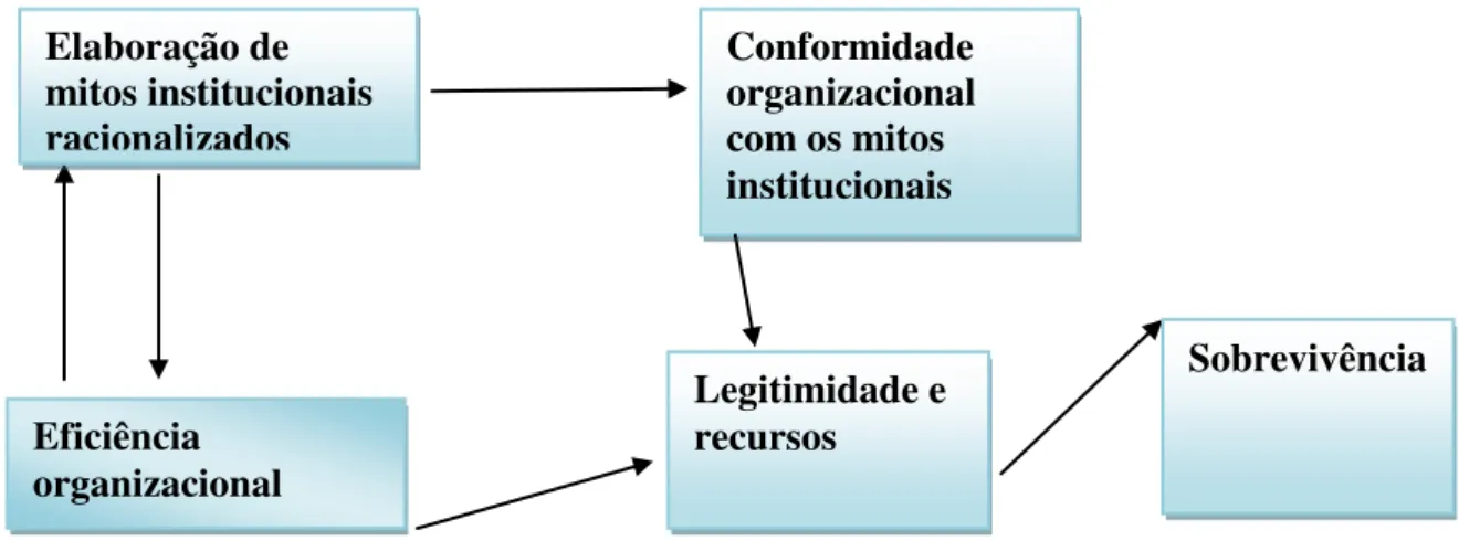 Figura 4 – Legitimidade e sobrevivência organizacional  Fonte: Assis (2004, p. 56 conforme MEYER; ROWAN, 1999) 