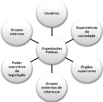 Figura 6 – Fontes de pressão na gestão das organizações públicas  Fonte: adaptado de Wright; Kroll; Parnell (2000) 
