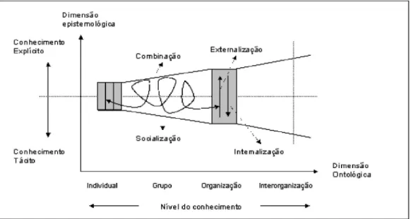 Figura 01: Dimensões da criação do conhecimento. 