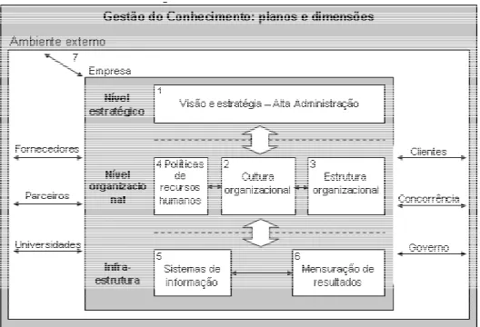 Figura 02: As sete dimensões do conhecimento  Fonte: Terra (2000, p. 215) 