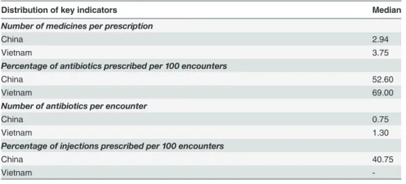 Table 4. Median for the key indicators.