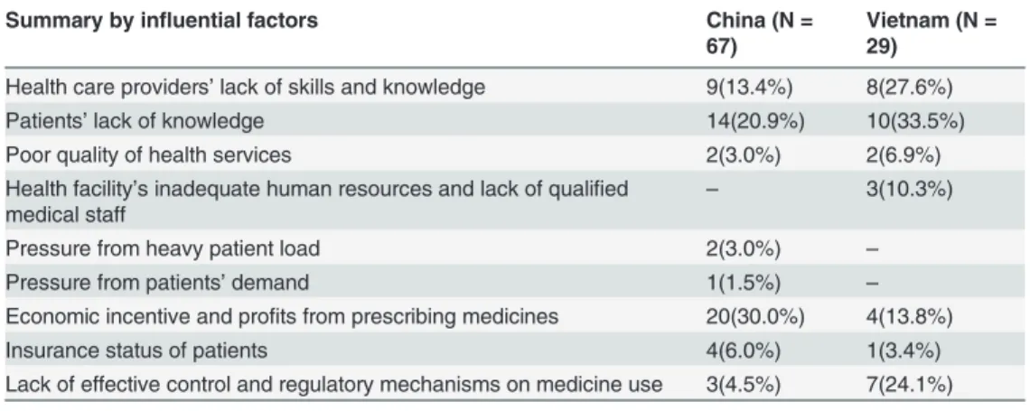 Table 5. Summary of inﬂuential factors of the irrational use of medicines in China and Vietnam.