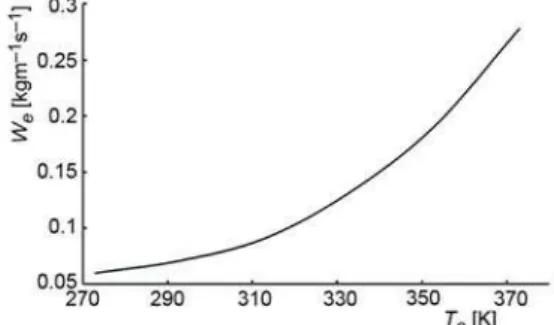 Table 1. Full evaporation time of water droplets with various initial sizes 