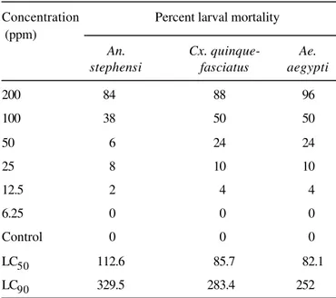 Table 2 shows the repellent activity of Pine oil against mosquito bites.  Both, Pine and Citronella oils  provid-ed 100% protection for 11 h against An