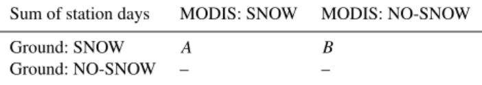 Table 2. Confusion matrix defining the snow mapping accuracy (SI) by relating the ground-based snow depth observations (Ground) and the satellite snow cover from MODIS
