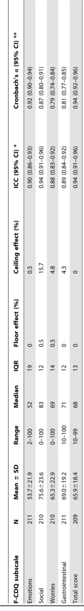 Table 1. Socio-demographic and clinical characteristics of the patients with celiac disease included in the validation study of the French version of the ‘‘Celiac Disease Questionnaire’’.