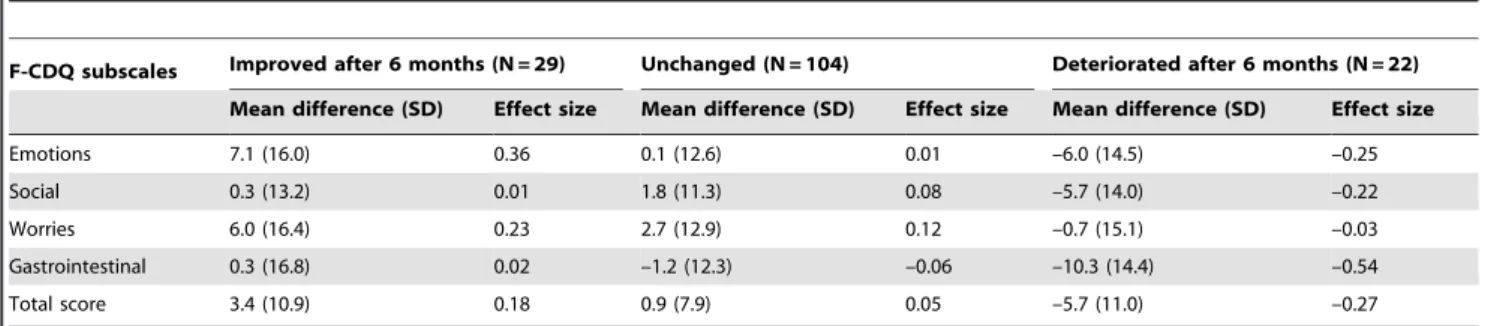 Table 6. Sensitivity to change of the French version of the ‘‘Celiac Disease Questionnaire’’ (F-CDQ).