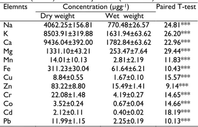 Table 1: Grand mean±S.E values of elemental concentration in  carcasses (n = 71) of Aristichthys nobilis (whole fish)  