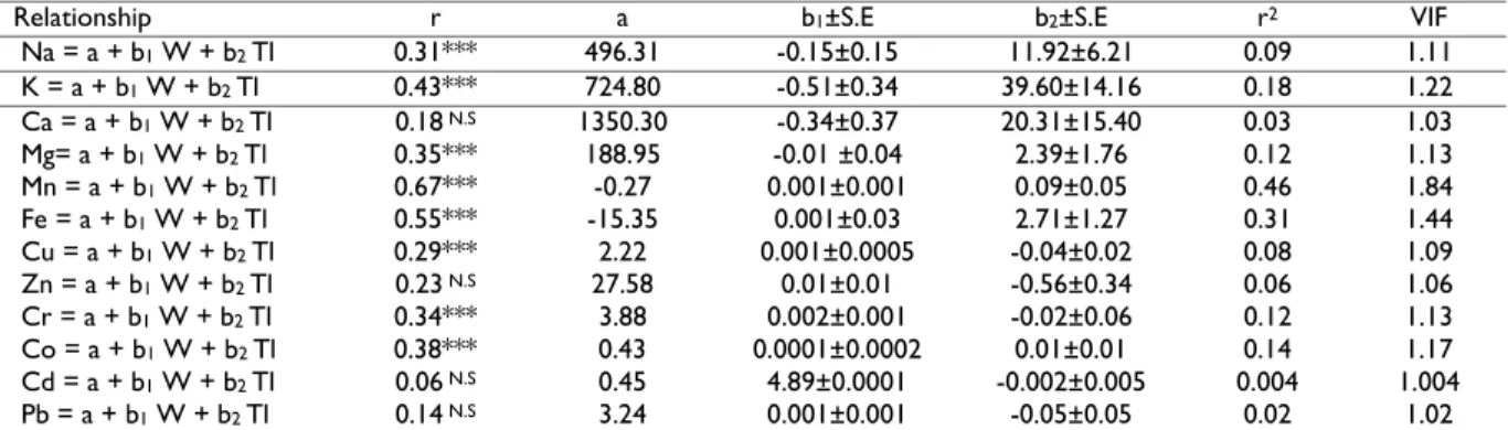 Table 5: Multiple regression relationships in A. nobilis (n=71) involving body weight (W; g) and total length(TL; cm) with  body  burden element (g) = a + b 1  W + b 2  TL (wet wt)  