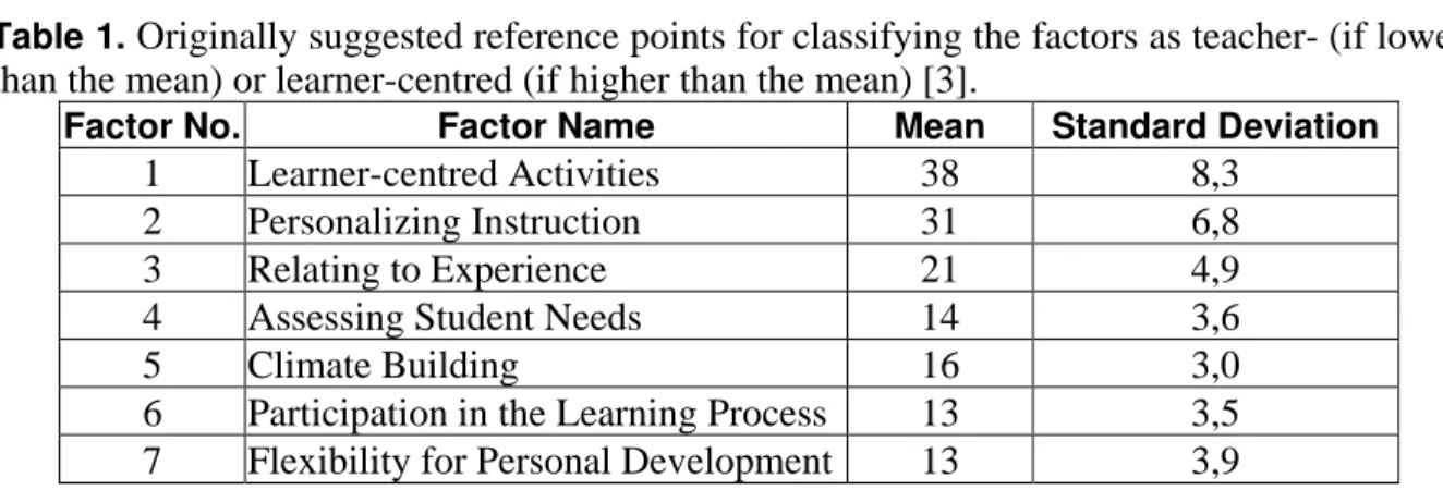Table 1.  Originally suggested reference points for classifying the factors as teacher- (if lower  than the mean) or learner-centred (if higher than the mean) [3]