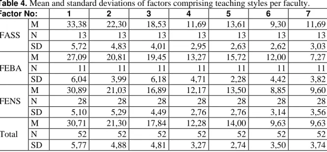 Table 3.  Means and standard deviations of factors comprising teaching styles per gender