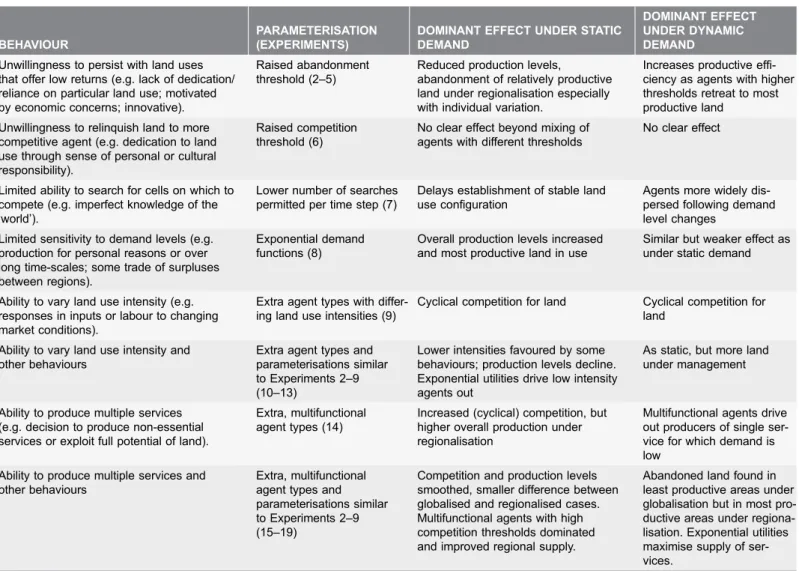 Table 5. Summary of the dominant effects of each form of behavioural variation investigated in the experiments (see Table 2 for further information on behavioural variations).