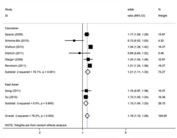 Table 2. Results of meta-analysis for MTNR1B rs10830963 polymorphism and T2D risk.
